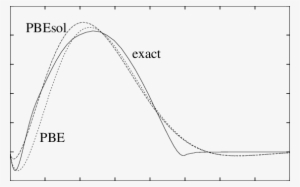 Pbe, Pbesol, And Exact Wavevector-resolved Exchange - Plot #4096083