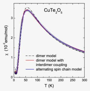 Temperature Dependences Of The Spin Susceptibility - Temperature #4098807