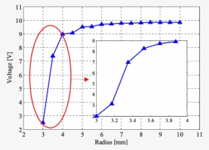 Output Voltage Versus Bend Radius For A Single Mode - Bend Radius #4099131