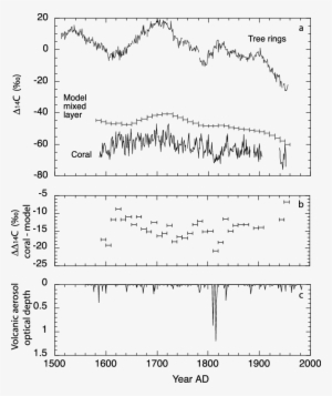 A) D 14 C Measurements In Annual Tree Rings [stuiver - Model #4099892