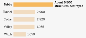 Most Destructive California Wildfires - Amber #416243