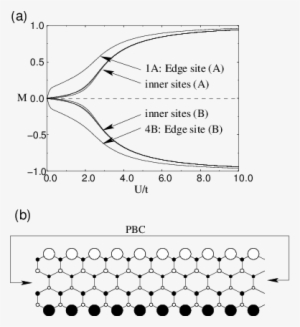 A) The U/t Dependence Of The Magnetization In The Zigzag - Diagram #418944
