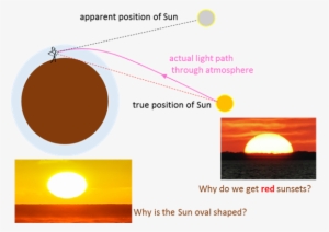 Bent More Than The Rays From The Top Edge This Produces - Circle #4100103