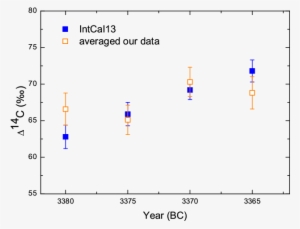 {\bf Comparison With Intcal13 Data - Diagram #4100170