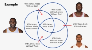 Played 1366 Possessions With Lebron, Without Wade And - Venn Diagram 3 Circles #4101701