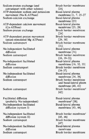 Nature And Cellular Localization Of Transport Elementsa - Document #4102818