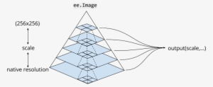 Dashed Lines Represent The Pyramiding Policy For Aggregating - Scale Pyramid #4107864