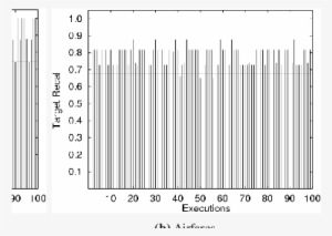 The Target Recall With 100 Executions On Two Domains - Number #4108387