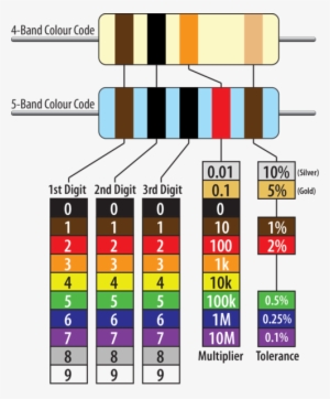 Resistors Are A Fundamental Building Block Of Most - 10k Ohm Resistor Color Code 5 Band #4110510