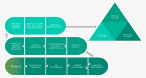 Pm Flow Chart - Science #4110696