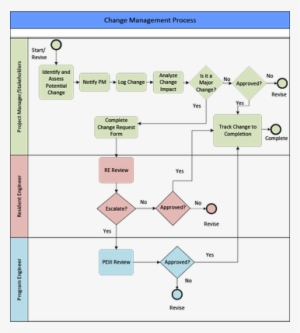 Change Management Flowchart - Management - Free Transparent PNG ...