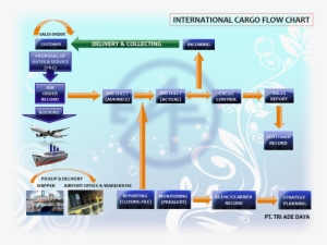 Company Profile - Air Cargo Flow Chart #4110910