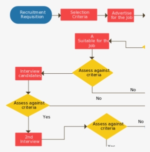 Recruitment And Selection Flow Chart Process