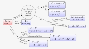 Subsection Factoring Strategies Png Flow Chart Gcf - Algebra #4111338