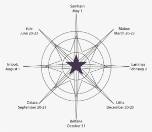 Wheel Of The Year - Wheel Of Year Southern Hemisphere Wicca #4111431