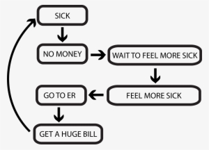 Sick Flow Chart - Can T Afford Health Care #4111490