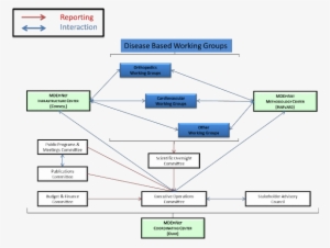 Disease Based Wroing Group Flow Chart - Charter Flow #4111641