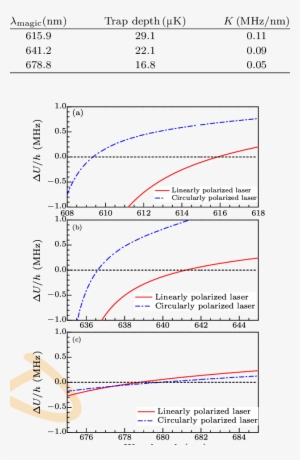 Trap Depth And Light Shift Slope At Different Magic - Diagram #4111645