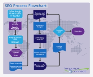 Process Flow, Flowchart, Artificial Intelligence - Seo Flowchart #4111758