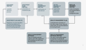 Landmark Consulative Process 2016 Flow Chart - Flowchart #4111919