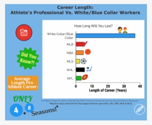 Infographic On The Length Of Careers Professional Sports #4112436