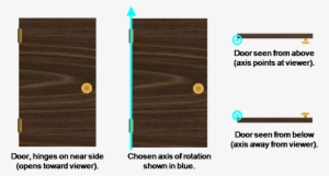 A Door Is Shown Along With The Chosen Axis Of Rotation - Axis Of Rotation Door #4113207