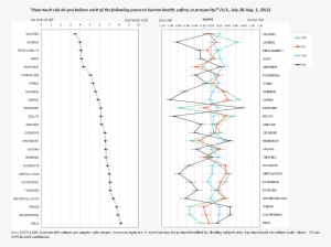 By Comparing, One Can See How Culturally Polarized - Risk Perception And Risk Reality Lab Graph #4114440