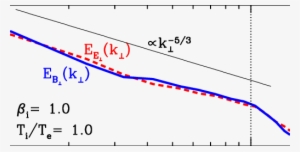 Magnetic (solid Line) And Electric (dashed Line) Energy - Diagram #4117853