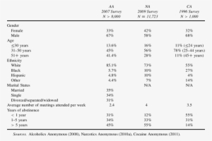 Demographic Information, Average Meeting Attendance, - Alcoholics Anonymous Demographics #4117939