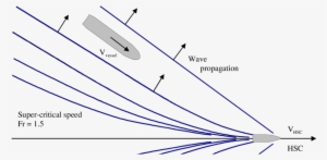 Wave Pattern Of Hsc At Supercritical Speed And - Diagram #4118239