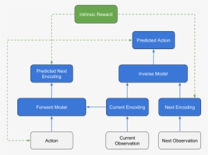 Blue Boxes Correspond To Neural Network Layers And - Reinforcement Learning #4118380