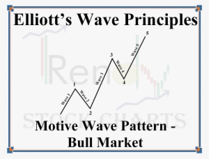 Elliott Wave Running Triangle - Free Transparent PNG Download - PNGkey