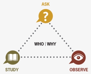 8 Questions For Understanding Your Learners - Question Learning #4121784