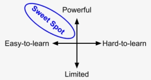 Learn More About Choosing Tools - Diagram #4122177