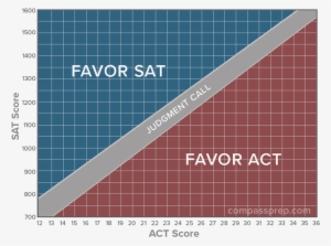 Charts, Like The One Above, Can Help Students Decide - Psat To Sat Conversion Table #4122225