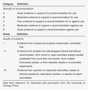 Categories Reflecting The Strength Of Each Recommendation - Evidence #4124159