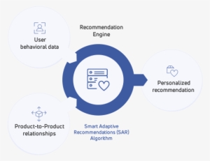 Recommendation Engine For Email Marketing - Email #4124863