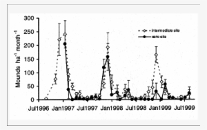 Mean Monthly Rates Of Pocket Gopher Soil Disturbance #4127571