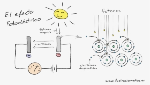 Efecto Fotoeléctrico - Diagrama Del Efecto Fotoelectrico #4127910