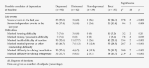 Comparison Of Depressed, Distressed And Non-depressed - Number #4127944