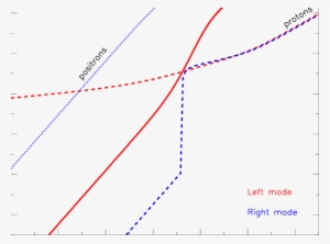 Electron , Positron (dotted Line) And Proton (dashed - Diagram #4129142