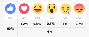 Reaction Facebook - Facebook Like Love Wow Png #4129277