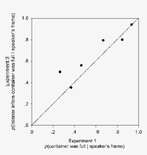 Plotted Are The Results Of Experiments 1 And 3, Paired - Glucose Standard Curve 575 Nm #4132670