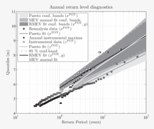 Annual Return Period Values From: I) Reanalysis Data - Document #4133289