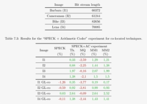 Speck's Output Bit Stream Length For Horizontal Dwt - Bitstream #4135541
