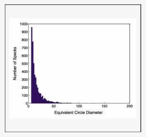 A Histogram Of The Equivalent Circle Diameter, In Μm, - Diagram #4135648