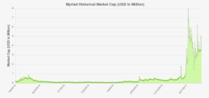 Myriad Historical Market Cap - Plot #4141374