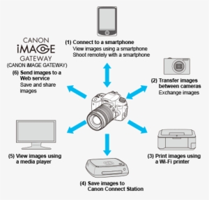 Camera Connect - Canon Image Gateway #4141776