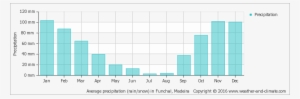 Average Precipitation In Florence Italy #4144244