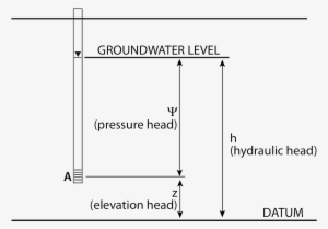 Diagram Illustrating The Two Components Of Hydraulic - Energy #4145489